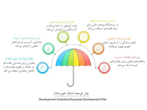 هشدار نخبگان اقتصادی: خوزستان قربانی «مدیریت کارتابلی» و ترس مدیران از تغییر